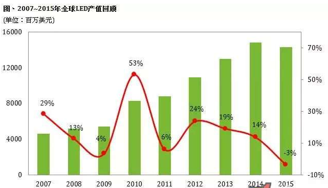 2015年LED產(chǎn)值首次衰退 今年需求仍增長