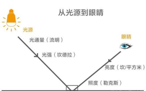 家裝季在燈飾照明的選擇上，你不應(yīng)該疏忽以下因素
